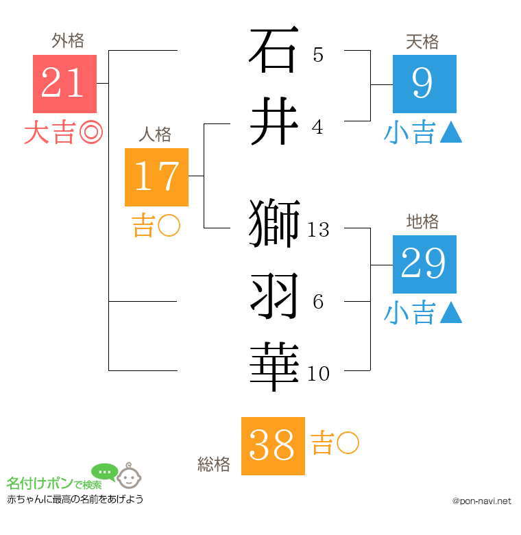 石井 獅羽華さんの姓名判断結果
