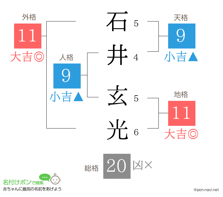 石井 玄光さんの姓名判断結果