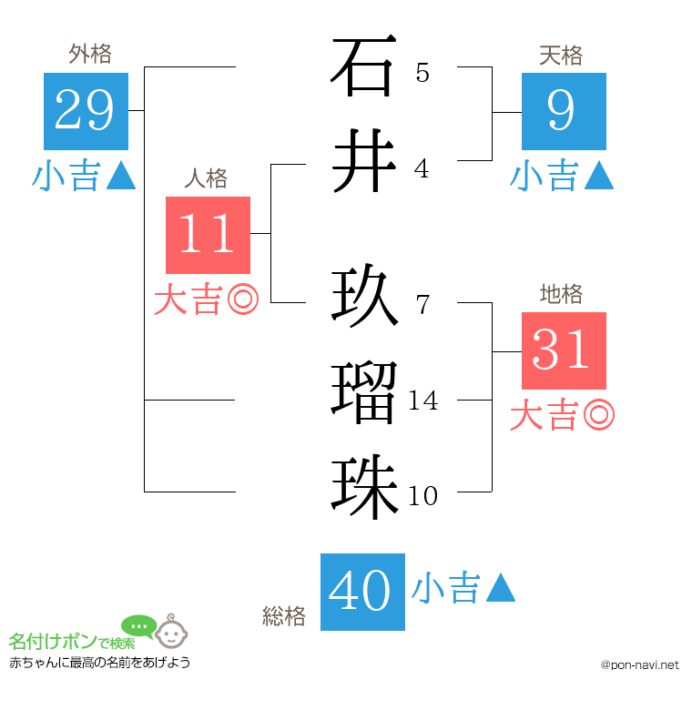 石井 玖瑠珠さんの姓名判断結果