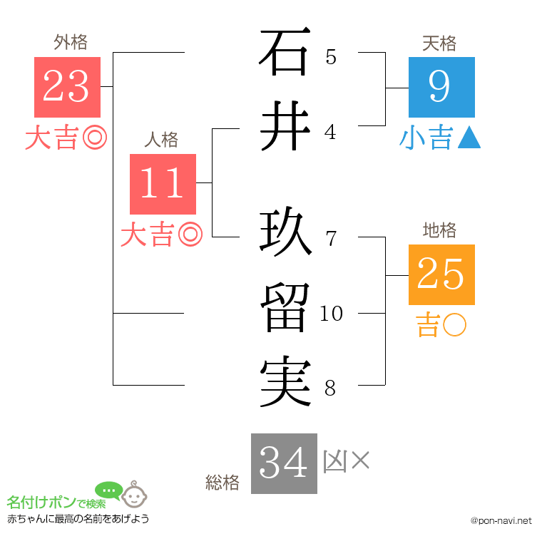 石井 玖留実さんの姓名判断結果