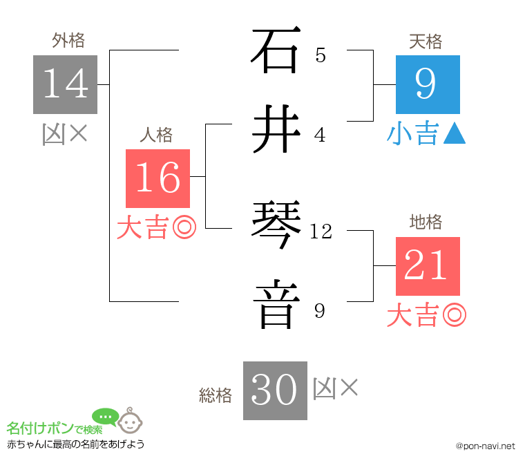 石井 琴音さんの姓名判断結果