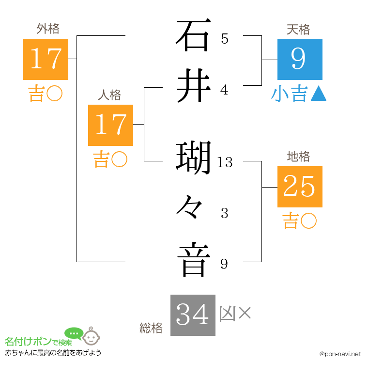 石井 瑚々音さんの姓名判断結果