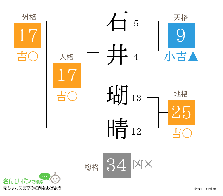 石井 瑚晴さんの姓名判断結果