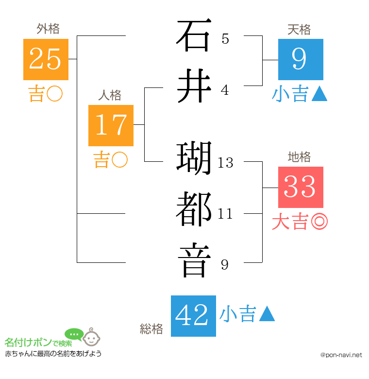 石井 瑚都音さんの姓名判断結果
