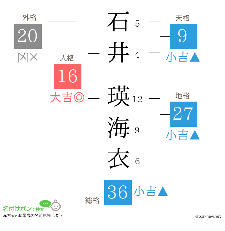 石井 瑛海衣さんの姓名判断結果