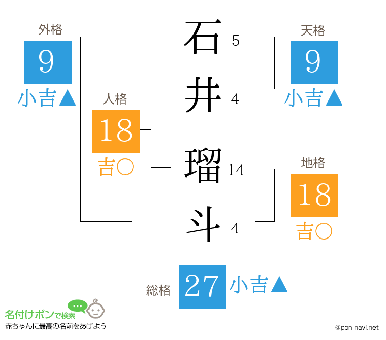 石井 瑠斗さんの姓名判断結果