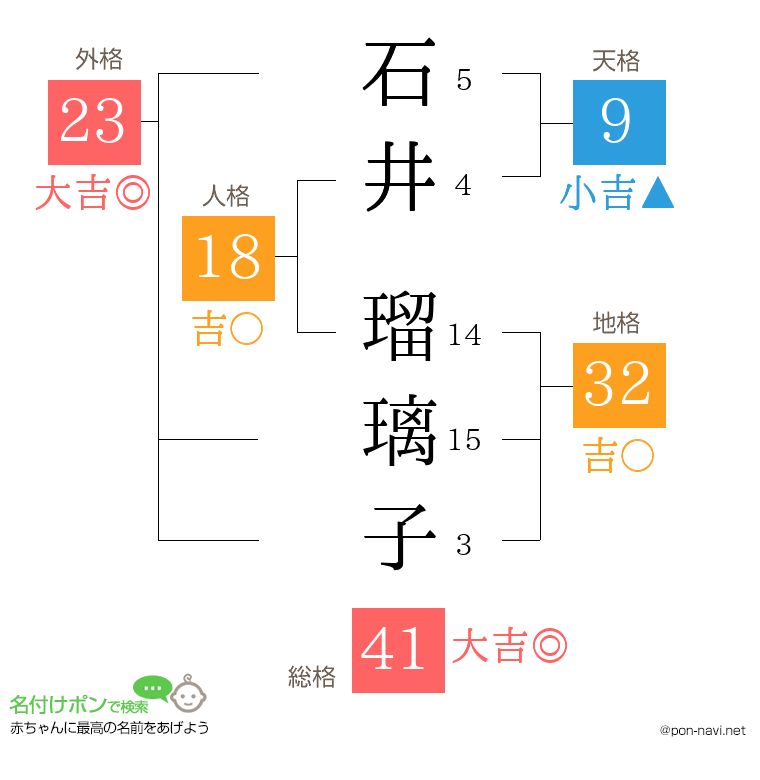 石井 瑠璃子さんの姓名判断結果