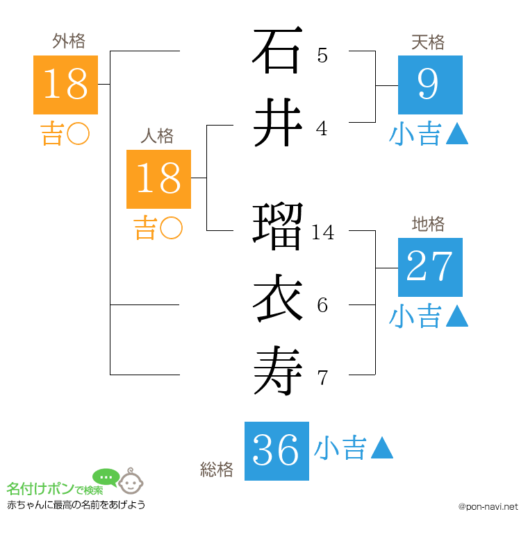 石井 瑠衣寿さんの姓名判断結果