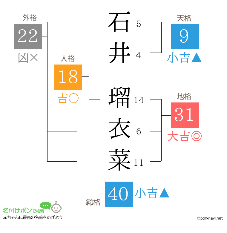 石井 瑠衣菜さんの姓名判断結果