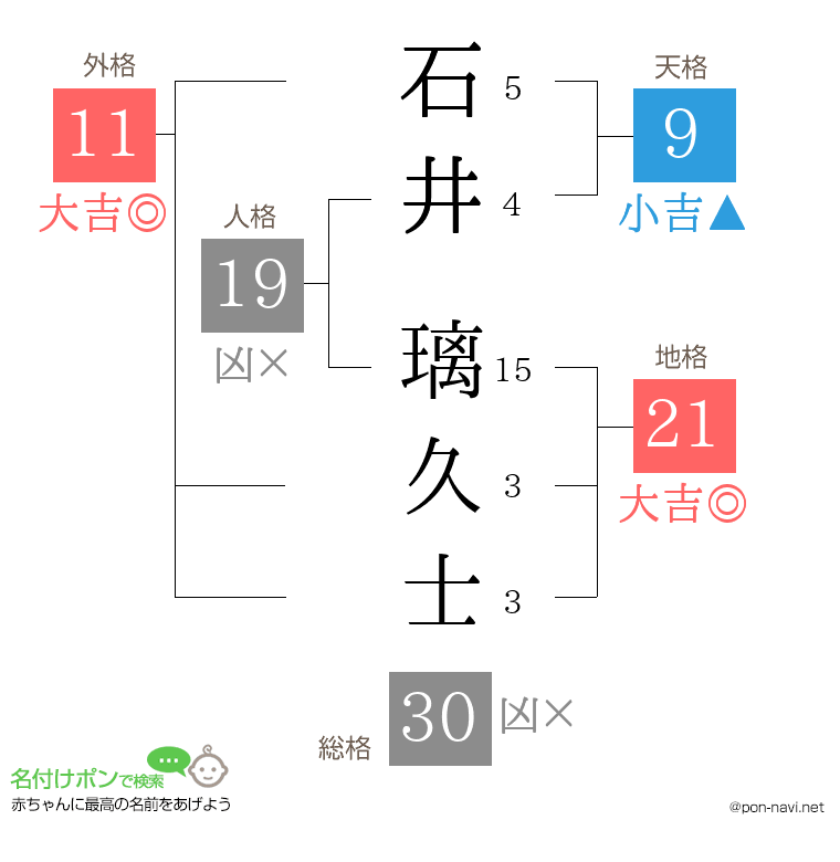 石井 璃久士さんの姓名判断結果