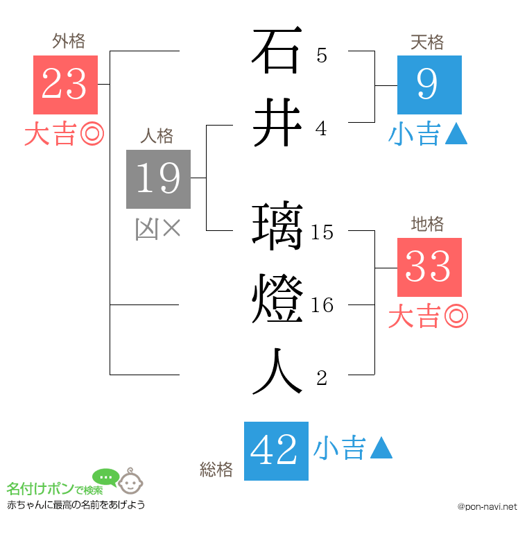 石井 璃燈人さんの姓名判断結果