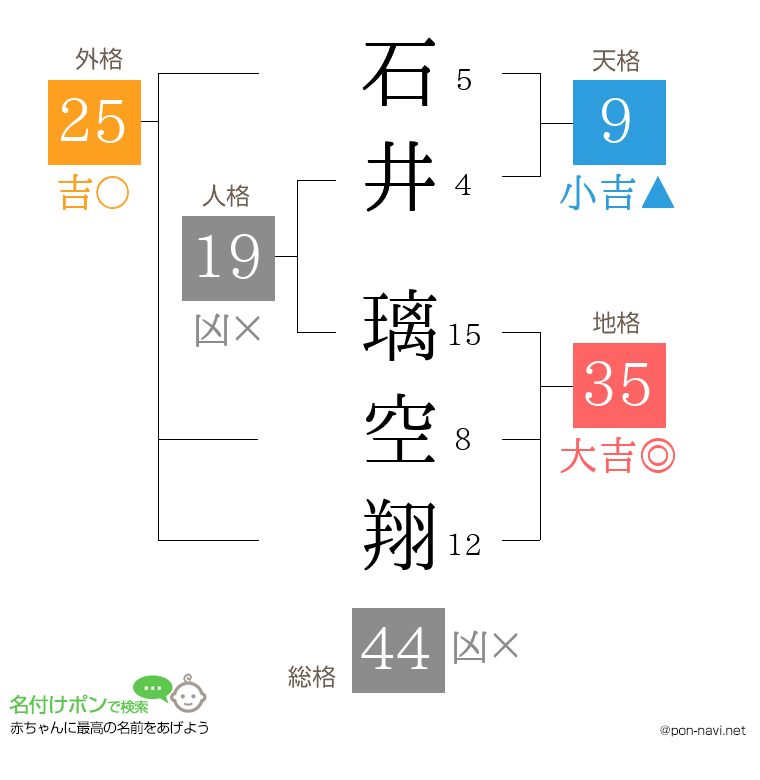 石井 璃空翔さんの姓名判断結果