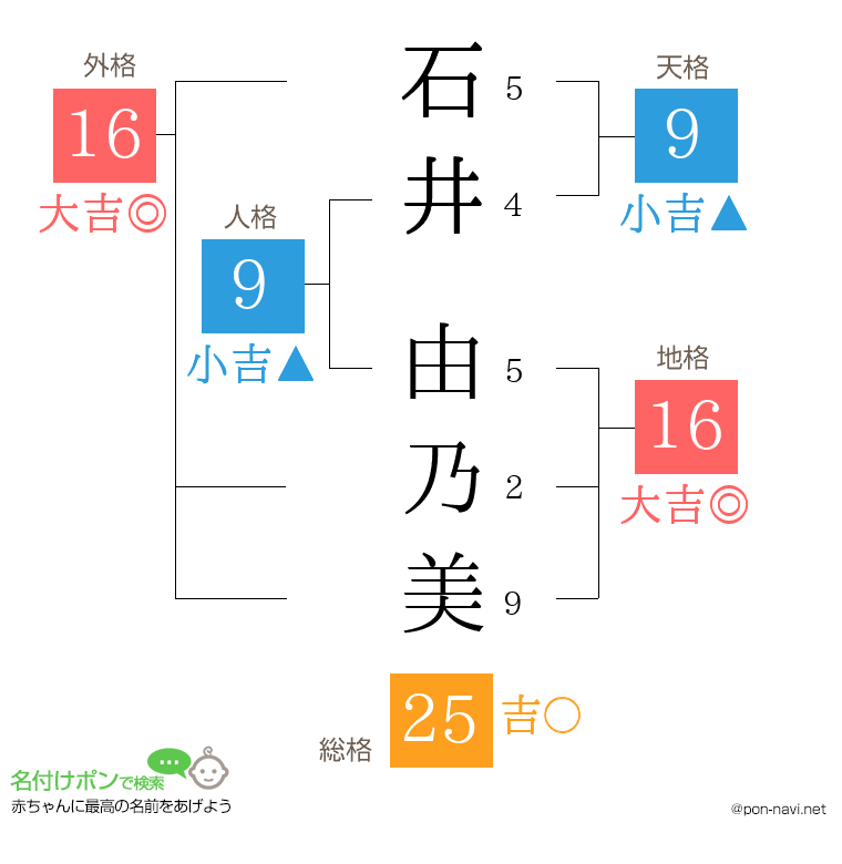 石井 由乃美さんの姓名判断結果