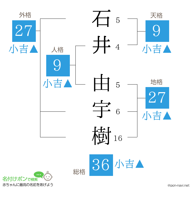 石井 由宇樹さんの姓名判断結果