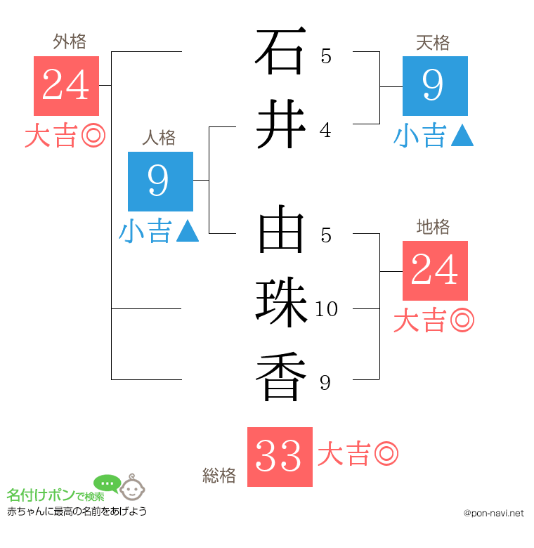 石井 由珠香さんの姓名判断結果