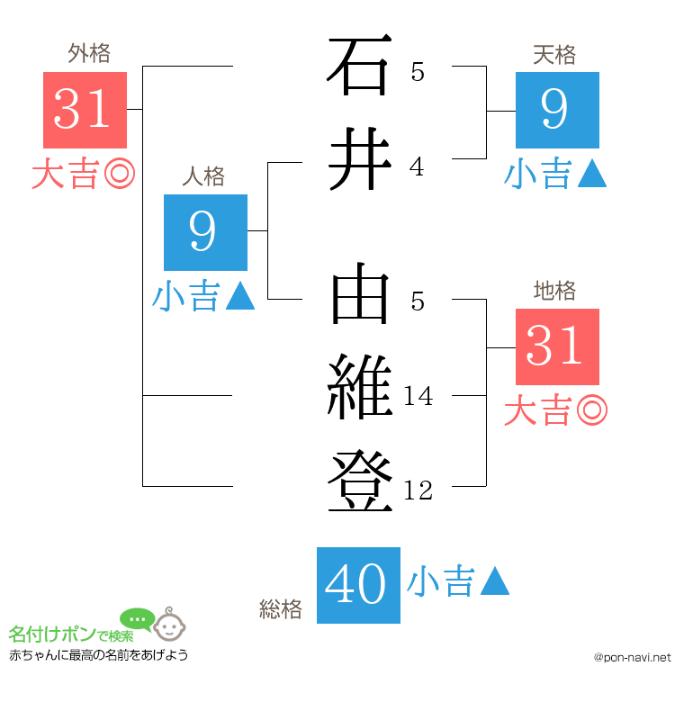 石井 由維登さんの姓名判断結果