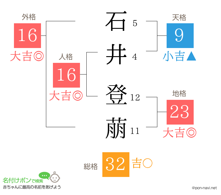 石井 登萠さんの姓名判断結果