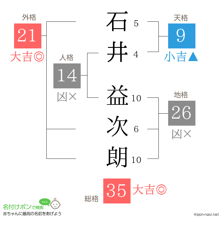 石井 益次朗さんの姓名判断結果