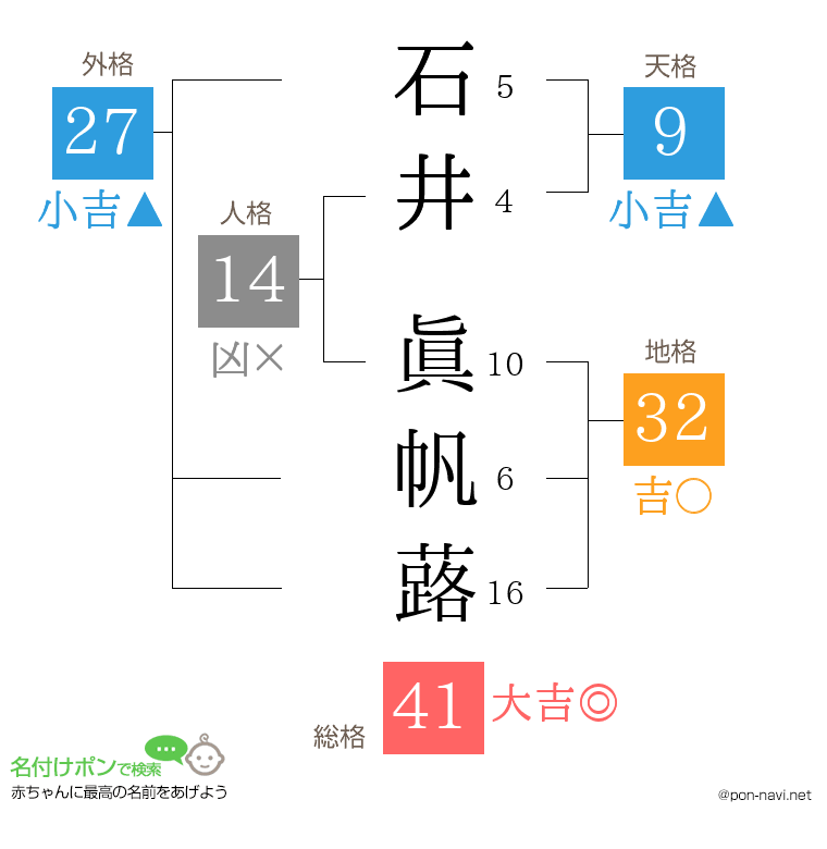石井 眞帆蕗さんの姓名判断結果