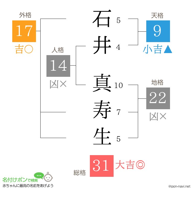 石井 真寿生さんの姓名判断結果