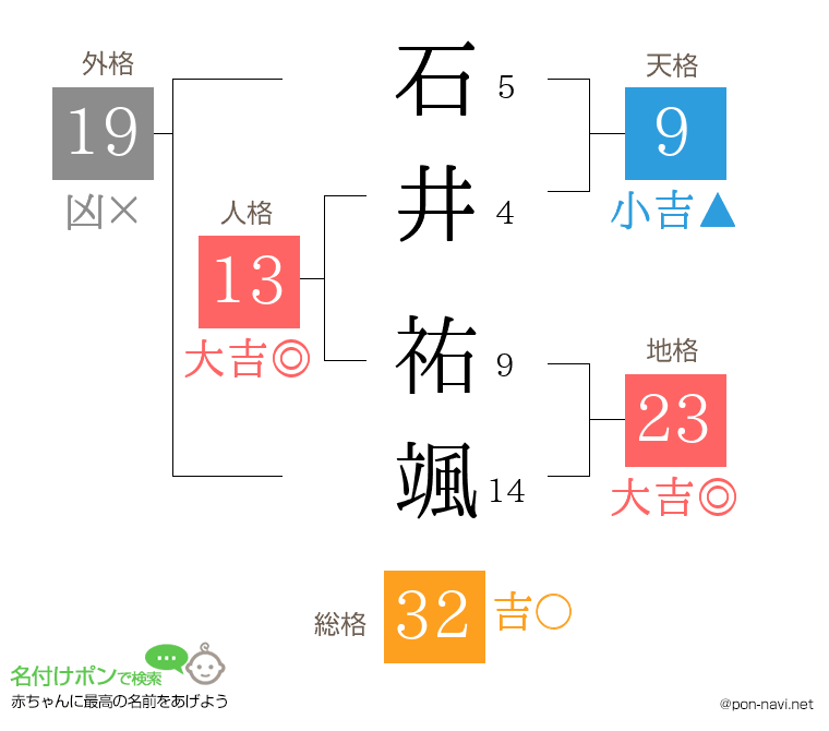 石井 祐颯さんの姓名判断結果