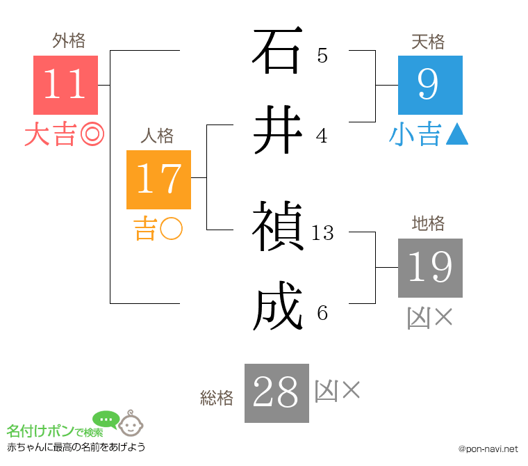 石井 禎成さんの姓名判断結果