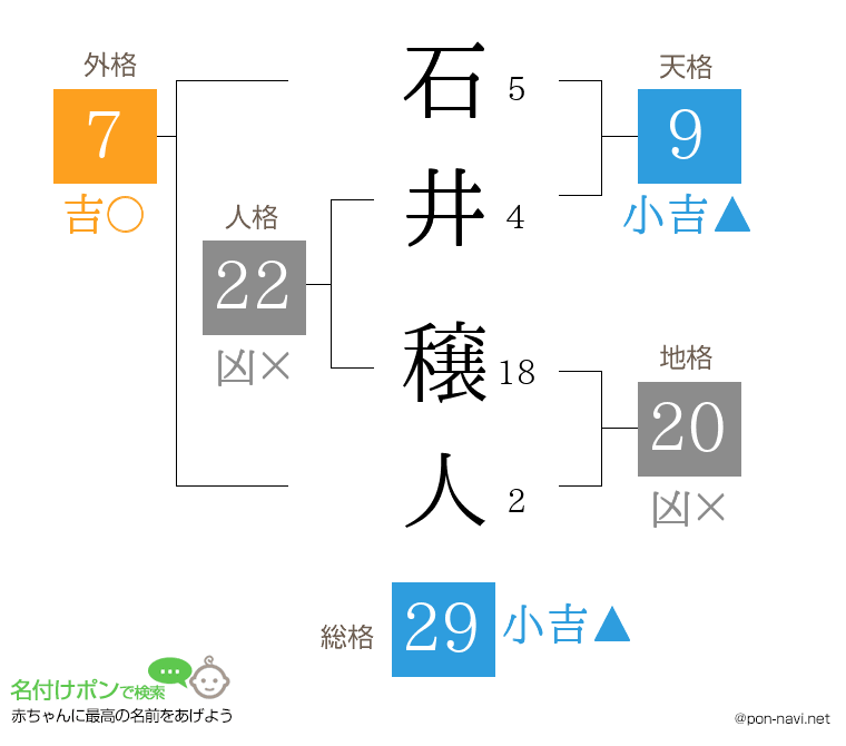 石井 穣人さんの姓名判断結果