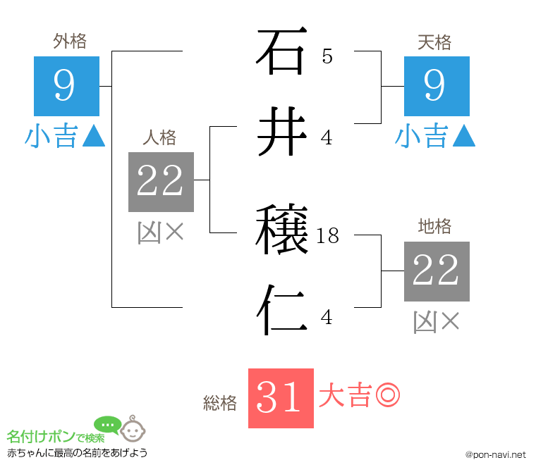 石井 穣仁さんの姓名判断結果