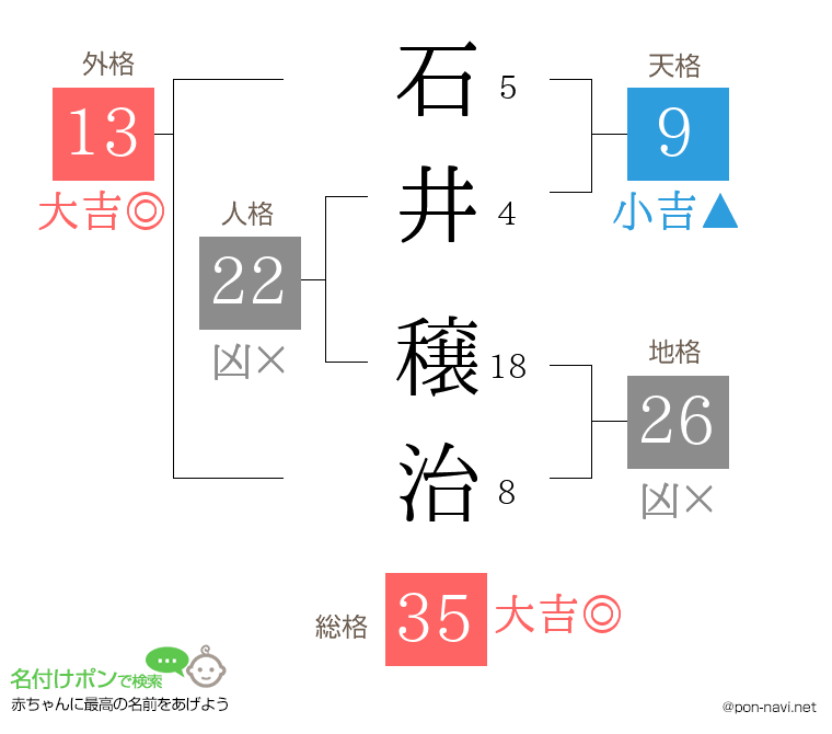石井 穣治さんの姓名判断結果