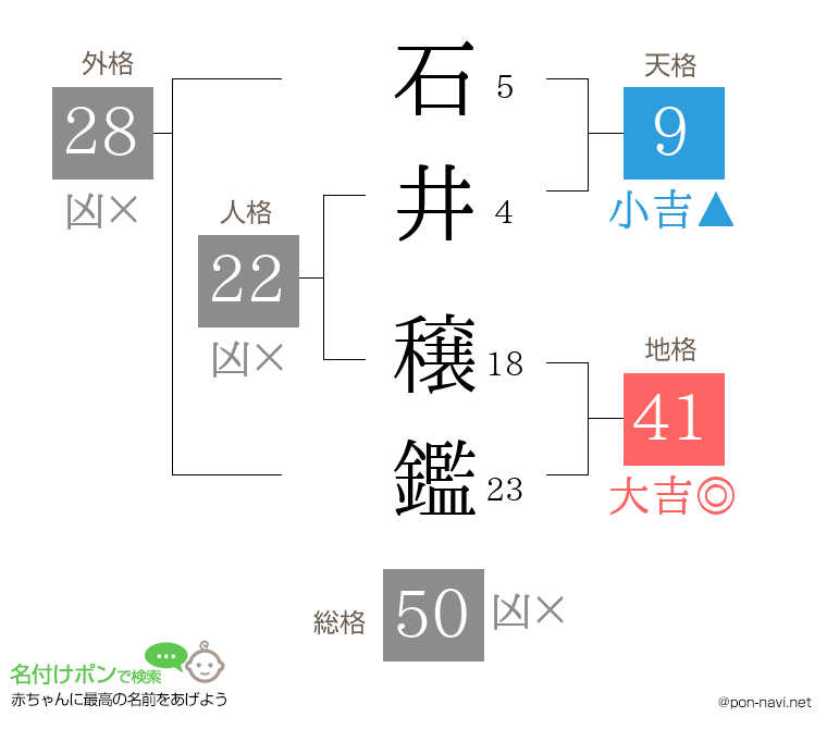 石井 穣鑑さんの姓名判断結果