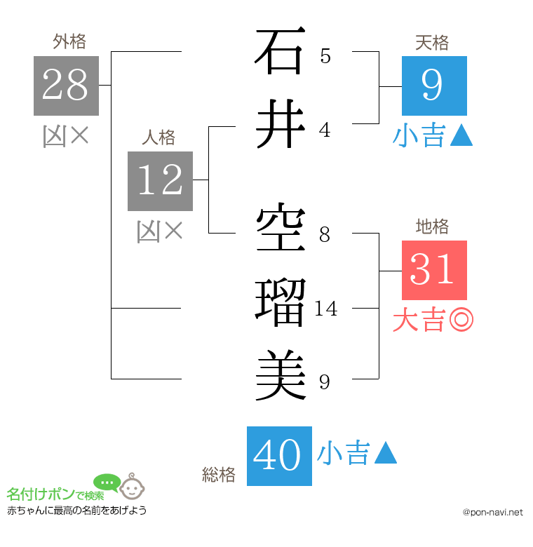 石井 空瑠美さんの姓名判断結果