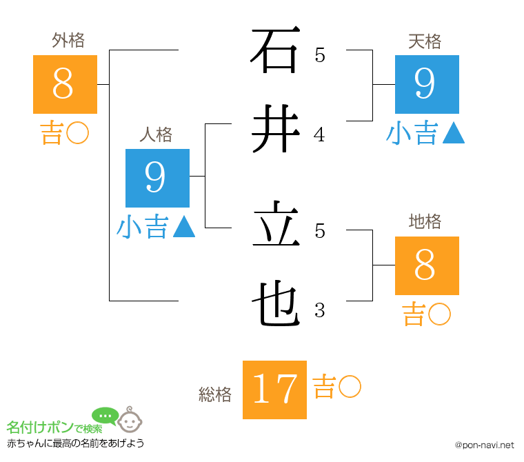 石井 立也さんの姓名判断結果