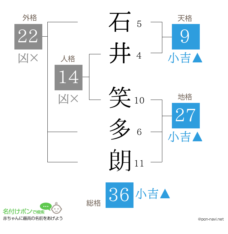 石井 笑多朗さんの姓名判断結果