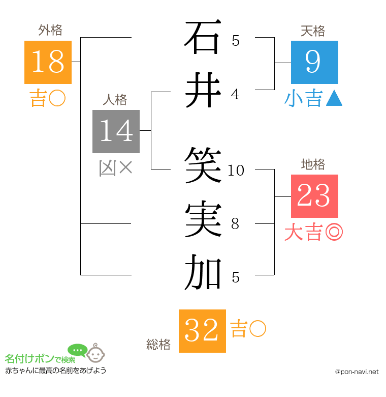 石井 笑実加さんの姓名判断結果
