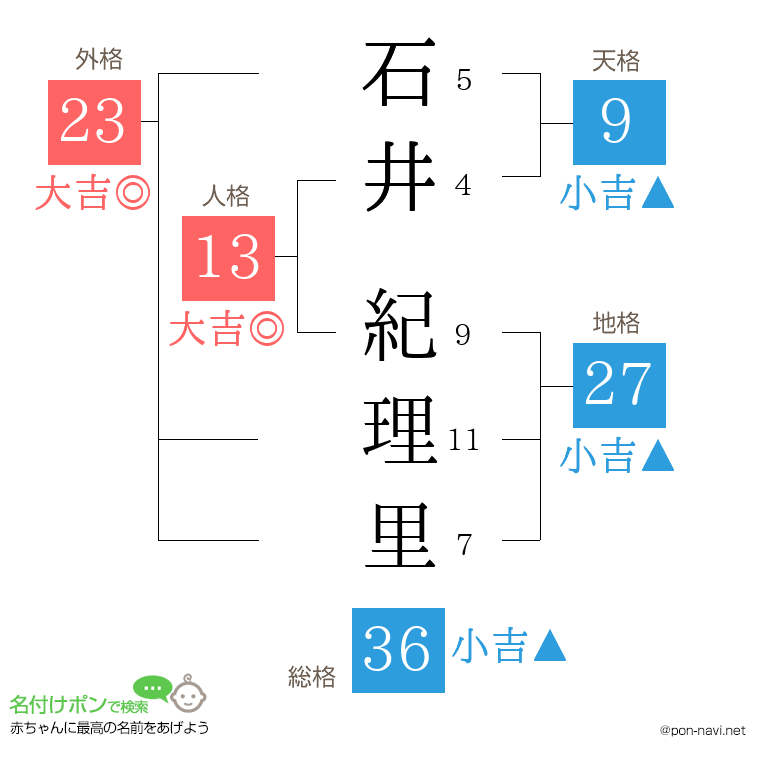 石井 紀理里さんの姓名判断結果