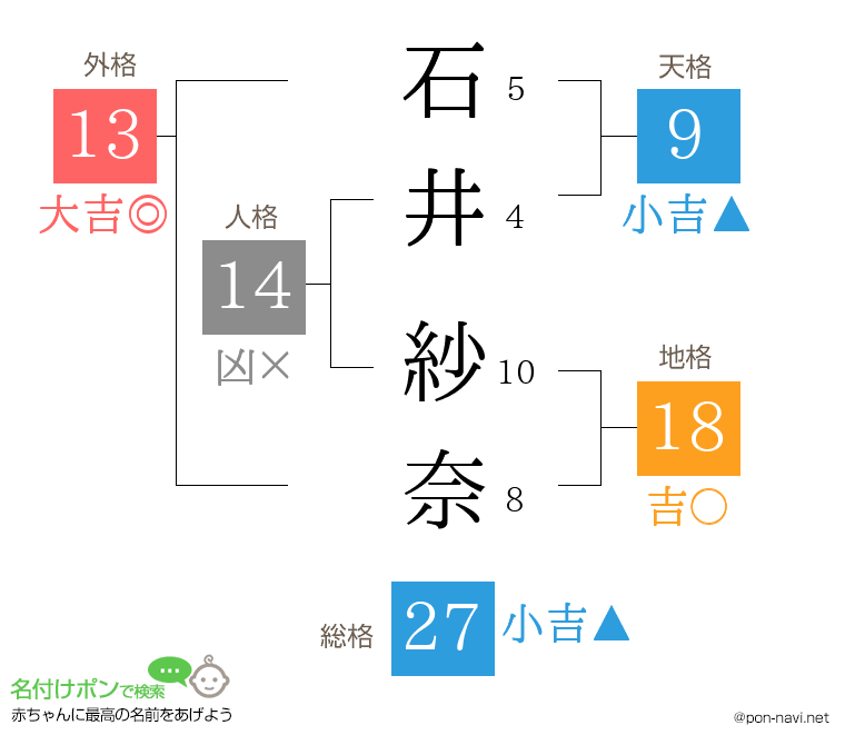 石井 紗奈さんの姓名判断結果