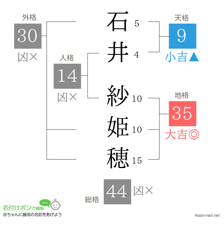 石井 紗姫穂さんの姓名判断結果