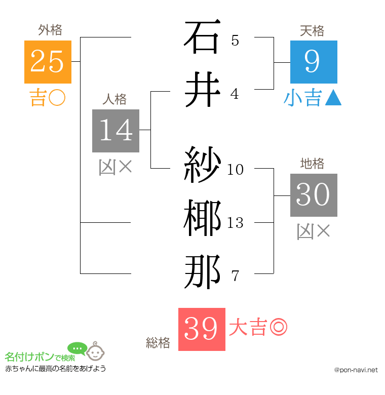 石井 紗椰那さんの姓名判断結果