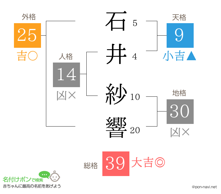 石井 紗響さんの姓名判断結果