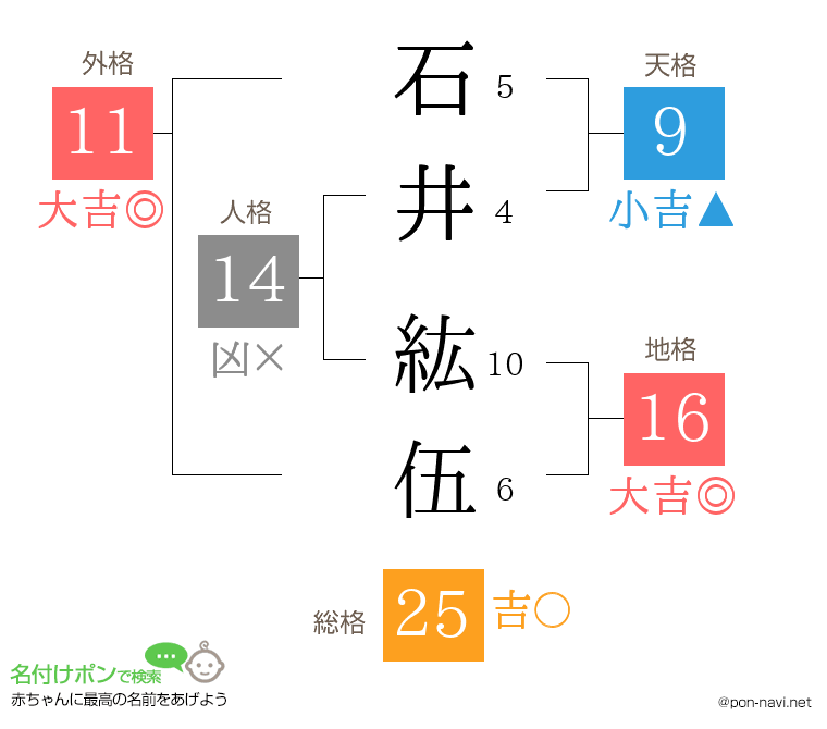 石井 紘伍さんの姓名判断結果