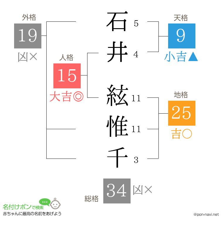 石井 絃惟千さんの姓名判断結果