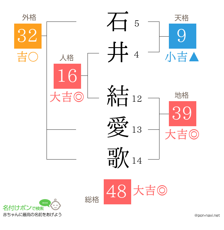 石井 結愛歌さんの姓名判断結果