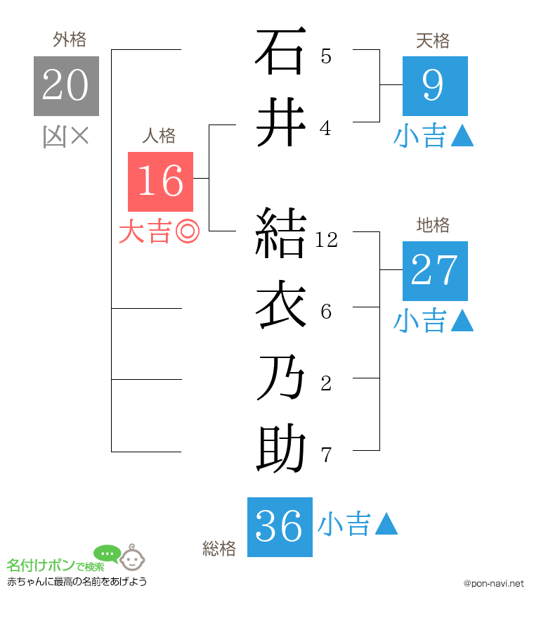 石井 結衣乃助さんの姓名判断結果