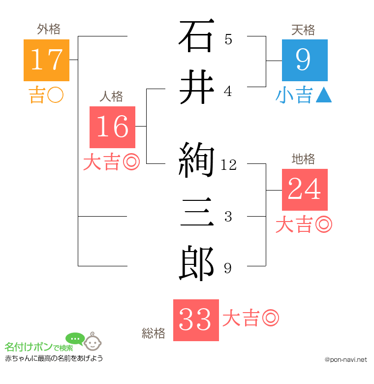 石井 絢三郎さんの姓名判断結果