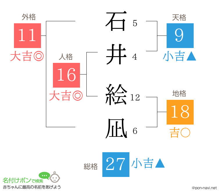 石井 絵凪さんの姓名判断結果