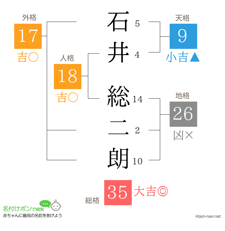 石井 総二朗さんの姓名判断結果