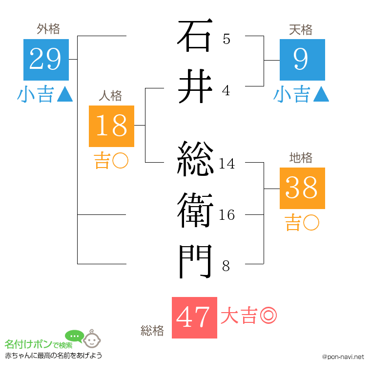 石井 総衛門さんの姓名判断結果