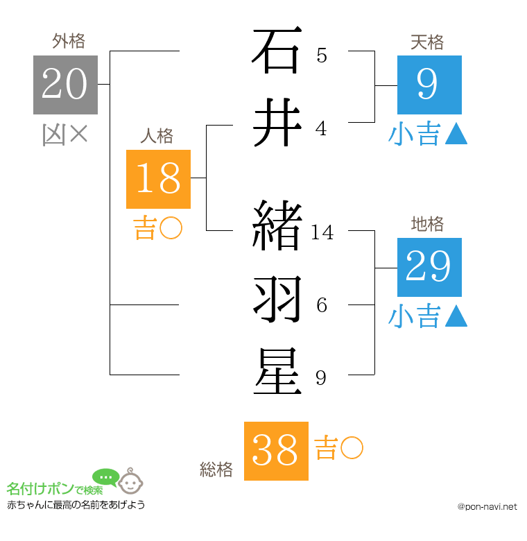 石井 緒羽星さんの姓名判断結果