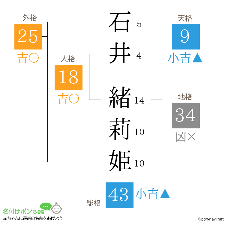 石井 緒莉姫さんの姓名判断結果