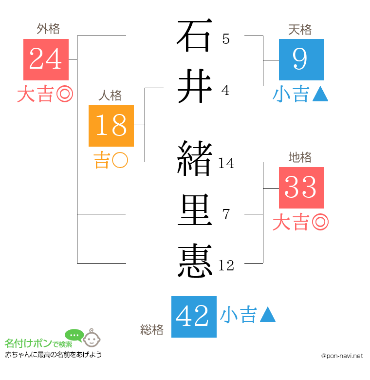 石井 緒里惠さんの姓名判断結果